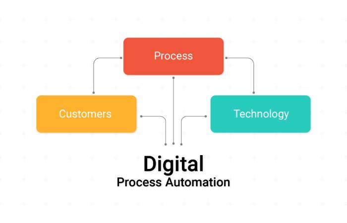 digital process automation