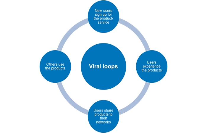 Types of Viral Loops