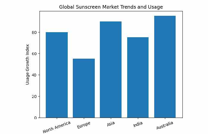 sunscreen market trends