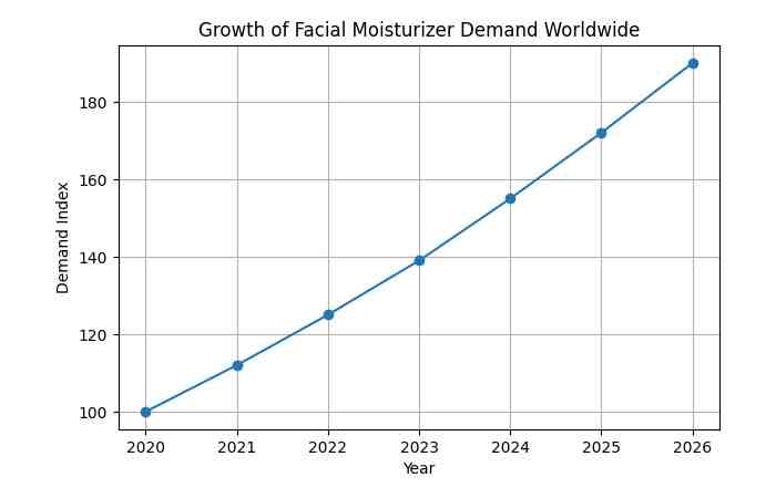 facial moisturizer demand growth