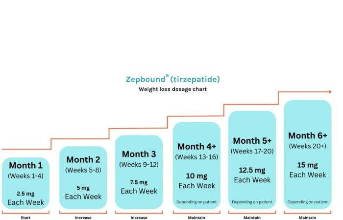 Tirzepatide Dosing for Weight Loss