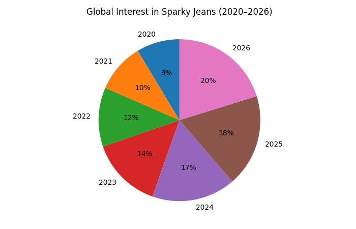 Global Interest in Sparky Jeans (2020–2026)
