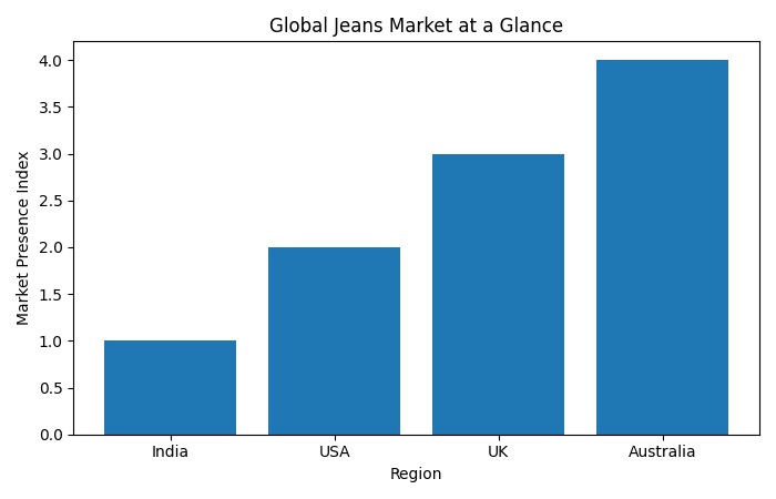 Global Jeans Market at a Glance