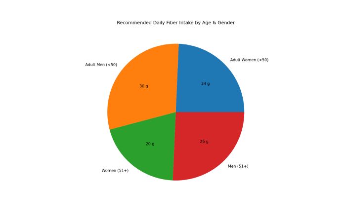 How Much Fiber Is Enough?
