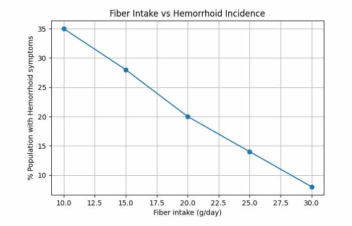 Fiber Intake vs Hemorrhoid Incidence