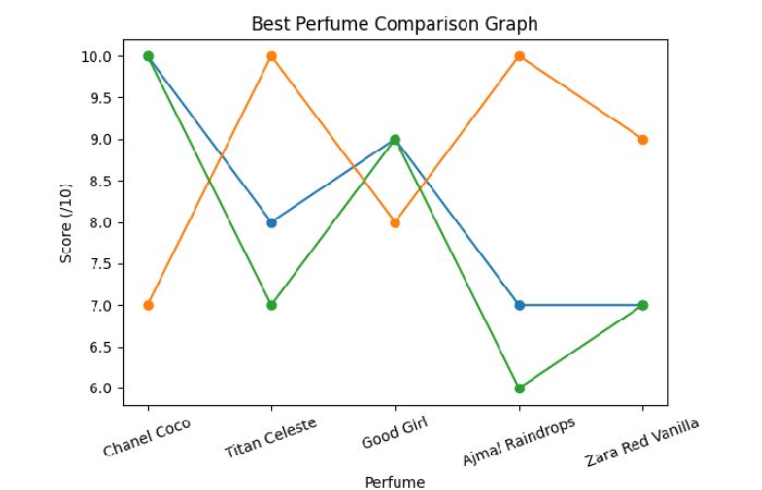 perfume comparison graph